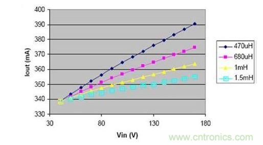 電感減小時,負載電流的變化