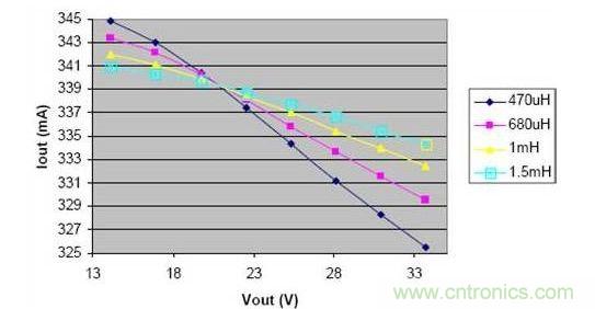 電感減小時,在輸出電壓的變化范圍內,負載電流的波動明顯增大