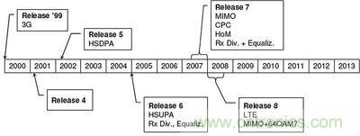 技術(shù)分析:HSPA關(guān)鍵技術(shù)解析