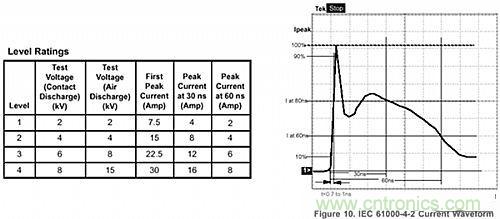 探討:所有的ESD保護二極管都有相同的保護效果嗎?