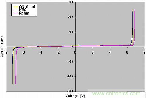探討:所有的ESD保護二極管都有相同的保護效果嗎?
