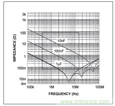 三個(gè)電容的自激頻率(曲線的最低點(diǎn))，圖示表明，電容的性能并不完全一致。在左側(cè)，當(dāng)曲線(阻抗)向下移動(dòng)時(shí)，電容表現(xiàn)為電容。當(dāng)達(dá)到其最低點(diǎn)時(shí)，電容呈現(xiàn)為電感(ESL)，不再是有效的去耦電容