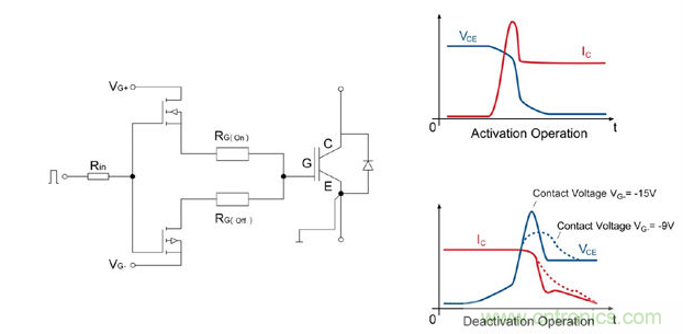 左圖:IGBT驅動器的總體設計;右圖:接通/斷開時的電流和電壓曲線;曲線圖清楚的顯示了開關電壓較低時對dv/dt負載產生的積極影響。