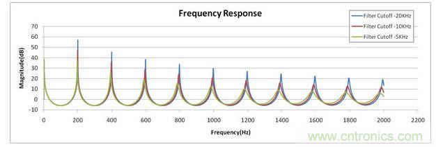 E調波形采集&mdash;&mdash;156Hz的基頻