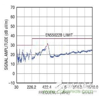 在96W輸出功率下LTM4613(DC1743)的EN55022標準相符性演示(由獨立測試機構負責實施)