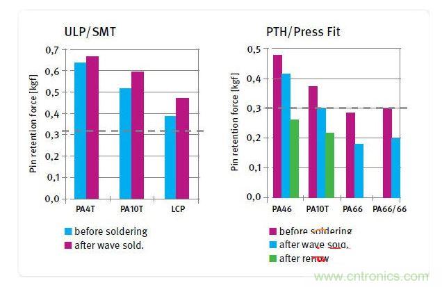 不同絕緣材料在焊接前后的針腳保持力,用于SMT和ULP設計的材料(左)和用于PTH及壓入配合設計的材料(右)