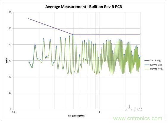 從電路板布局進行 EMI 掃描,其中 AC 輸入與開關電路距離較近