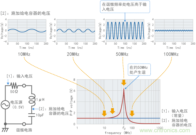 諧振電路的頻率特征示例(計算值)
