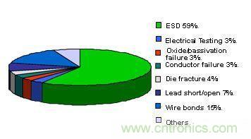 圖1:靜電破壞成為半導(dǎo)體設(shè)備失效的第一殺手