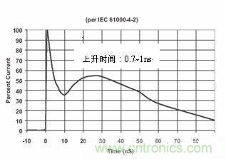 圖4:IEC61000-4-2中規(guī)定的靜電波形在這個(gè)標(biāo)準(zhǔn)中規(guī)定了靜電測(cè)試的不同等級(jí),請(qǐng)見(jiàn)下表1。
