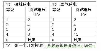 表1:IEC61000-4-2中規(guī)定的靜電測(cè)試等級(jí)