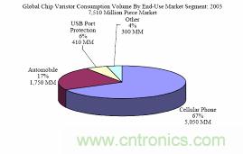 圖9:多層壓敏電阻的主要應(yīng)用領(lǐng)域