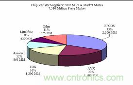 圖11:多層壓敏電阻供應(yīng)商在2003年的銷(xiāo)售額