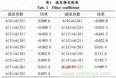 以MATLAB仿真和DSP設計為基礎，實現FIR數字濾波器