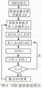 以MATLAB仿真和DSP設計為基礎，實現FIR數字濾波器