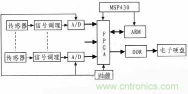 技術分享:基于FPGA的水聲信號采集與存儲系統設計