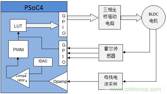 取之有道:基于PSoC4平臺的傳感器BLDC電機控制系統的設計方案
