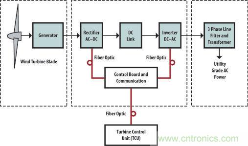 光纖應用于風力發電,信息傳輸“快人一步”