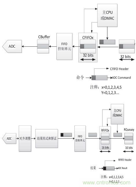 工業(yè)分享:基于MPC5634的控制器多路AD采樣的方案設(shè)計