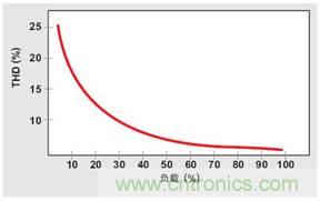 PFC輕負載效率要提高,交流跳轉周有妙招