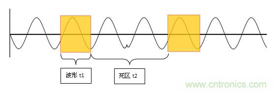 為何提起波形刷新率就聞之色變？