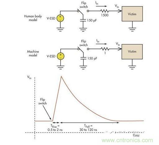板級ESD通常涉及機器模型（MM）和人體模型（HBM）。