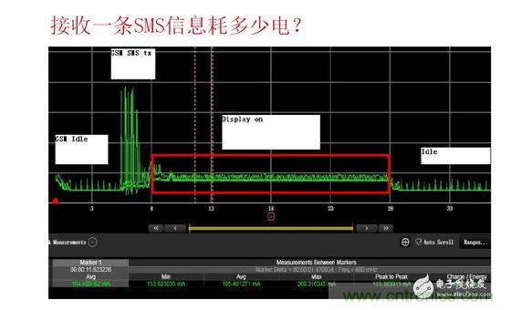 以接收短信測試為例,紅色標記處為短信提示時的功耗表現,不同的提示方式(如震動、聲音及提示時長)功耗表現亦有所差異。通過有效測量可以很方便的找到最優的低耗解決方案
