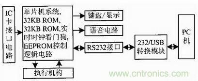 牛人解讀:從RS 232接口向USB接口通訊的華麗轉(zhuǎn)變