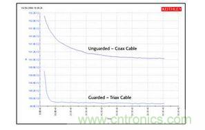 使用同軸電纜和三軸電纜測量高阻的結果比較