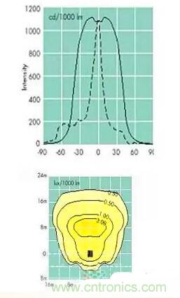 &ldquo;配光曲線&rdquo;是什么？你真的懂嗎？