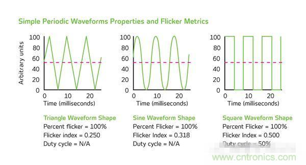 熱點分析:話說LED頻閃的那些“不為人知”