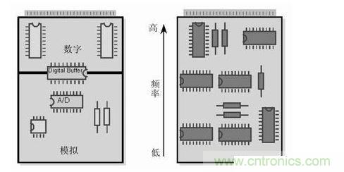 (左)將數字開關動作和模擬電路隔離,將電路的數字和模擬部分分開。 (右) 要盡可能將高頻和低頻分開,高頻元件要靠近電路板的接插件