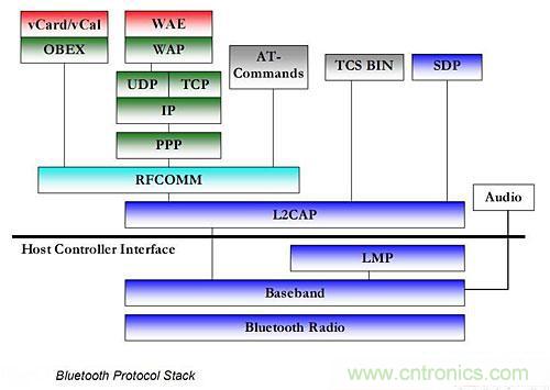 &ldquo;藍牙技術聯盟&rdquo;的全面揭秘