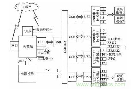 案例分析:打造以“樹莓派”為核心的多串口多總線服務器