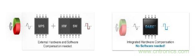 左圖顯示了傳統的分散式動態角度誤差補償法。右圖顯示了新的動態角度誤差補償法。