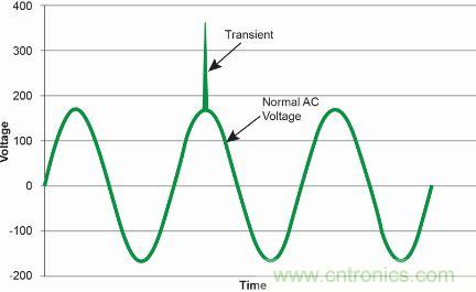 【圖文并茂】“直擊要害”的LED防雷設(shè)計(jì)攻略