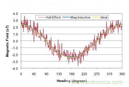 精講:可穿戴設備之——3軸地磁傳感器大起底