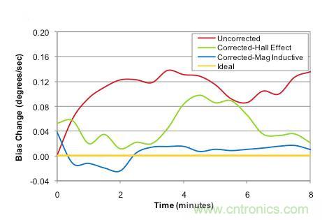 精講:可穿戴設備之——3軸地磁傳感器大起底