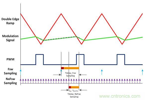 電源風暴！且看多頻技術如何使數字電源轉換&ldquo;脫胎換骨&rdquo;