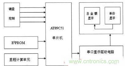 【導讀】為解決出租車的行業收費不合理問題，需要優化出租車計價器。本文針對這一弊端，設計了一款采用KEIL 51進行系統軟件設計和PROTEUS進行系統仿真操作。經調試產品設計良好。 本文主要是以AT89C51微處理器為核心芯片，分別控制DS1302實時時鐘系統、AEE4霍耳傳感測距系統、按鍵系統、AT24C02掉電存儲系統以及數碼顯示系統，達到智能計價的目的。 1出租車智能計價系統總體設計 利用AT89C51作為單片機核心器件設計的智能計價系統，使用方便、靈敏性好，其強大的控制處理功能和可擴展功能為設計電路提供了很好的選擇。利用其I/O端口及其控制的多功能特點，采用按鍵控制進行分屏顯示，實現基本乘車計價和信息顯示功能。系統總體設計框圖如圖1所示。 圖1 系統總體設計框圖 在系統硬件設計中，以AT89C51單片機為控制中心，外接A44E霍爾傳感器信號采集模塊、時鐘模塊、按鍵模塊、顯示模塊以及掉電保護存儲模塊。其中，選用A44E霍爾傳感器信號采集模塊可將磁感應轉換為脈沖信號，從而計測出行車里程；時鐘模塊采用DS1302芯片，設置標準時鐘；掉電存儲模塊采用AT24C02芯片，以確保掉電時數據自動保存在存儲單元；當系統重新上電時，能自動讀取數據；按鍵模塊采用四個按鍵控制，可實現分屏顯示功能；顯示模塊采用8位LED數碼管進行顯示。 2系統軟件設計 2.1系統主程序 在主程序模塊中，不僅需要完成參量和接口的初始化設計、出租車起步價和單價的設置以及中斷、計算等操作，還應設置啟動/清除標志、里程以及價格寄存器，并對其進行初始化。最后，為實現寄存器中內容的完整性及精確性，主程序應能分別完成啟動、清除、計程及計費等操作。 當出租車起步運行時，計價器同時啟動開始計價，根據里程寄存器中的存儲數據進行運算并判別行駛路程是否超過起步價的里程。若已超過起步價里程，則根據里程值、單價數和起步價等來綜合計算當前的乘車費用；當處于等待時段時，若無脈沖輸入，不產生中斷，一旦等待時間超過預設時間則會把等待超標費用另加到乘車總費用中，并顯示相關信息。系統主程序流程圖如圖2所示。 圖2 系統主程序流程圖 2.2系統模塊程序 系統模塊程序主要包括五個服務程序：顯示子程序、里程計數中斷、定時中斷、中途等待中斷和按鍵服務程序。各服務程序介紹如下： （1）顯示子程序。由于采取的是分屏數據顯示方式，因此需要用到4款顯示子程序：時、分、秒的顯示，金額單價的顯示，路程單價的顯示以及標準時間的顯示。 （2）里程計數中斷。霍耳傳感器每輸出一個低電平信號便中斷一次，當里程計數器計滿1000個里程脈沖時，便將當前計數送至里程計數中斷服務程序，并將當前行車里程及相關數據傳至行車里程與乘車費用寄存器中。 （3）定時中斷。在定時中斷服務程序中，設置一次中斷時間為50ms，20次中斷時間為1s，計滿1s后將數據送到相應顯示單元實時顯示。 （4）中途等待中斷。在計數狀態下霍耳開關無信號輸出時，片內定時器啟動。等待計時每達到5分鐘，就會在當前金額基礎上自動加上中途等待費用。等待結束后計價系統自動轉換到正常計價程序。 （5）按鍵服務程序。按鍵服務采取查詢模式，設置在主程序中。當無按鍵按下時，單片機循環運行主程序；按鍵被按下，則轉向運行相應子程序，并進行其他操作處理。 3系統仿真與功能實現 3.1仿真軟件Proteus簡介 Proteus仿真軟件是英國Labcenter Electronics公司設計開發的EDA工具，它不但擁有其它工具軟件的仿真功能，而且可仿真微處理器和相關外圍設備。Proteus軟件功能強大：擁有Proteus電子設計工具，就等同搭建了一個電子設計和分析平臺。利用功能強大的Proteus仿真軟件，我們可以實現對電路的仿真，以確定方案是否可行，并且可使設計過程流暢。 3.2電路功能仿真 首先通過Proteus平臺搭建電路，然后在KEIL中編寫相應代碼，并將生成的HEX文件在Proteus平臺單片機模型中加載，便可看到仿真效果。 （1）單價仿真情況。根據實際情況，白天和夜晚的起步營運價格是不一樣。對白天、夜晚分別進行仿真實驗，得仿真效果如圖3所示。 圖3 單價仿真效果圖 （a）白天單價（b）晚上單價 在圖3中，圖（a）為白天時間段，顯示白天的起步價為6元；圖（b）為夜晚時間段，顯示夜晚的起步價為7元。 （2）其它相關重要參數仿真。另外，對計價系統其他主要方面也進行了仿真研究（為討論問題簡便，忽略了圖3所示電路部分，只顯示數據部分）， 仿真效果如圖4所示。具體介紹如下： 顯示3公里內和3公里外的單價、里程和金額：圖4（a）顯示路程為2公里（3公里內，起步價內），金額為6元；圖4（b）為顯示里程為22公里（3公里外），顯示單價為2元，金額為44元。 圖4 其它相關重要參數仿真 顯示標準時間及里程用時：圖4（c）為當前標準顯示時間08：20：28；圖4（d）為乘車過程用時20分28秒。 有無等待仿真對比效果：圖4（e）為路上沒有等待時間的價格；圖4（f）為路上有等待時間的價格。根據程序設置的每5分鐘加1元，可以看出圖4（f）中路上有等待時問，且等待時間為5分鐘。 （a）三公里內（b）三公里外 （c）標準時間（d）里程用時 （e）無等待時間（f）有等待時間 通過觀察上述仿真效果，可分析得知：能在數碼管上顯示運行單價、乘車里程、行車用時及總費用等相關信息，因此本系統設計達到了預期目標和要求。 4系統實驗及結果分析 按原理圖進行焊接，確保接線無誤后。對實物進行調試與實驗，最終實驗結果如圖5所示。 圖5 功能驗證試驗 由圖5實驗結果可知： （1）圖5（a）為顯示單價。按下鍵1，進入載客狀態，便會顯示單價。 （2）圖5（b）為顯示單價、里程和金額。此外當掉電時，數據被會送入存儲單元，重新上電后能顯示掉電前的相關數據，從而較好地實現掉電存儲保護功能。 （3）圖5（c）為顯示標準時間。按下鍵2便能查看標準時間。 （4）圖5（d）為行車用時。按下鍵3便能實時查看行車用時。 實驗結果表明，利用AT89C51主控，霍爾傳感器進行采集，AT24C02進行掉電存儲保護，配以程序，就能較好地實現出租車智能計價功能。