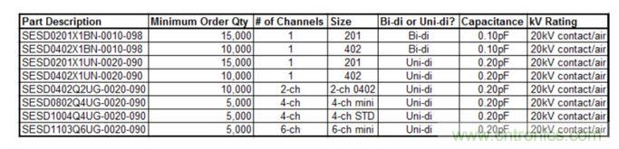 TE公司SESD低電容產品