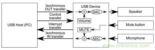 精辟演說:首席技術專家為您講解USB音頻