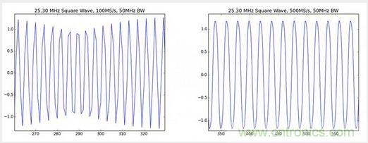 經(jīng)驗(yàn)總結(jié):示波器核心參數(shù)的背后隱藏的“奧秘”
