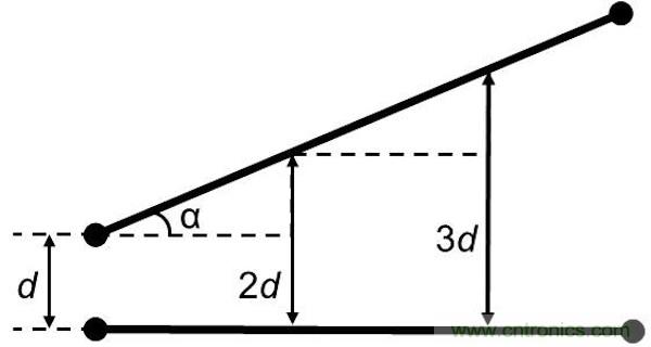 如果沒有并行導(dǎo)線段，版圖性能將得到很大的提升，因?yàn)椴⑿袑?dǎo)線段經(jīng)常是串?dāng)_的來源。隨著并行導(dǎo)線長度的增長，串?dāng)_等級將呈線性增加。當(dāng)并行導(dǎo)線之間的間距增加時(shí)，串?dāng)_則呈二次方減小。讓我們把兩條并行的1mm長導(dǎo)線在間距為d時(shí)所產(chǎn)生的串?dāng)_等級設(shè)為e。 如果導(dǎo)線段之間有個(gè)夾角，那么當(dāng)這個(gè)夾角增加時(shí)，串?dāng)_等級將下降。這時(shí)的串?dāng)_不取決于導(dǎo)線長度，僅受限于夾角值： 其中&alpha;代表導(dǎo)線段之間的夾角。 圖5：如何導(dǎo)線段之間有個(gè)夾角，那么串?dāng)_等級將隨這個(gè)夾角的增加而減小(d：導(dǎo)線段之間的距離，&alpha;：導(dǎo)線段之間的夾角)。 下面考慮三種導(dǎo)線布線方式。在圖2中的左邊(90度布局)，由于并行線段而存在最大的導(dǎo)線長度和最大的電磁干擾值。在圖2的中間(45度布局)，導(dǎo)線長度和電磁干擾值都減小了。在圖2的右邊(任意角度)，導(dǎo)線長度最短，也沒有并行的導(dǎo)線段，因此干擾值可以忽略不計(jì)。 圖6：三種導(dǎo)線布線方式。 因此任意角度布線有助于減小總的導(dǎo)線長度，并顯著減少電磁干擾。另外你應(yīng)該還記得對信號延時(shí)的影響吧(導(dǎo)線方向不應(yīng)該并行，并且不應(yīng)該垂直于PCB玻璃纖維方向)。