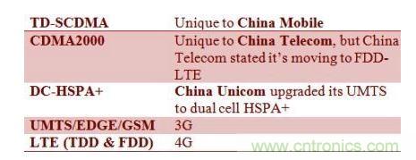 中國各家電信業者采用不同的基帶技術