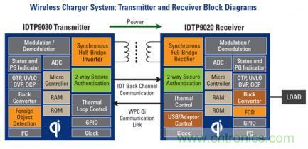 無線充電標準之爭：電磁感應與磁共振，Who Win?