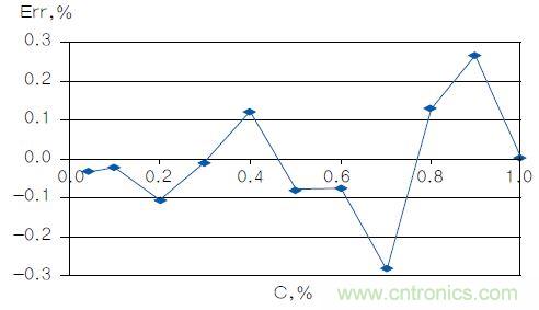 反對數轉換器如何線性化二氧化碳傳感器?