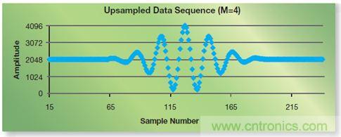 如何實現高效并行的實時上采樣？FPGA獻計
