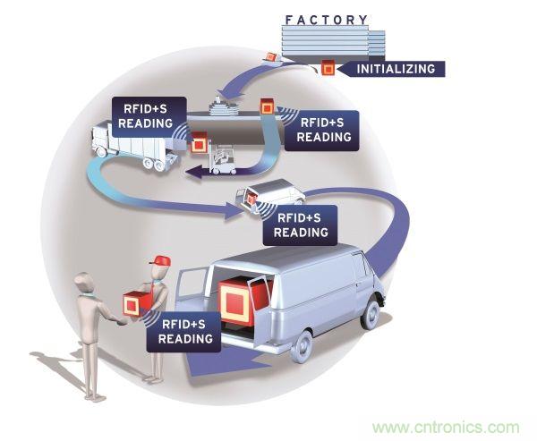 NFC傳感器將主宰射頻世界!無限可能盡在NFC