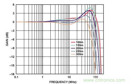 不同電纜長度時的均衡Cat-5e電纜頻率響應